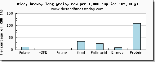 folate, dfe and nutritional content in folic acid in brown rice